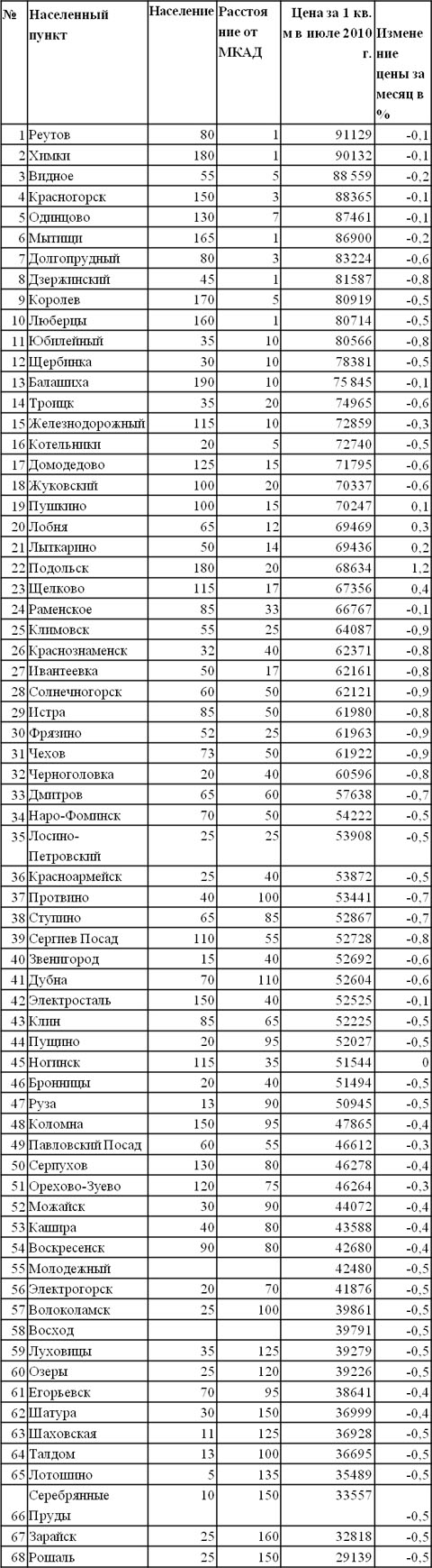 Цены за 1 кв. м жилья в городах Подмосковья по состоянию на июль 2010 года