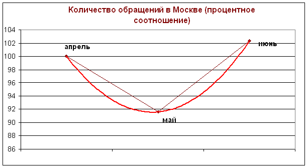 Количество обращений в Москве