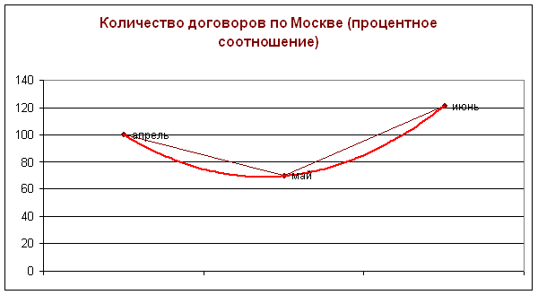 Количество договоров в Москве