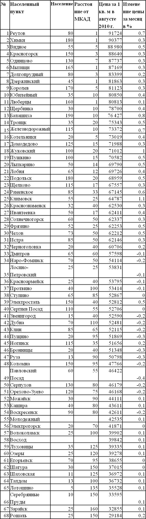 Цены за 1 кв. м в городах Подмосковья по состоянию на август 2010 года