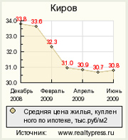 Цена жилья в Кирове