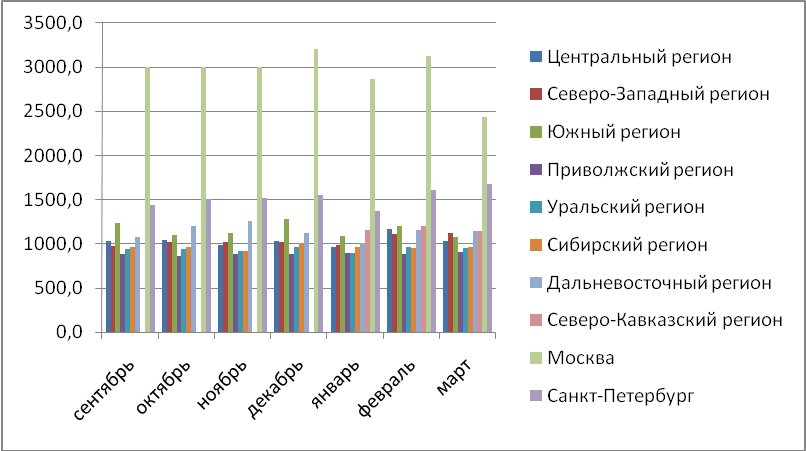 Средний размер ипотечного кредита