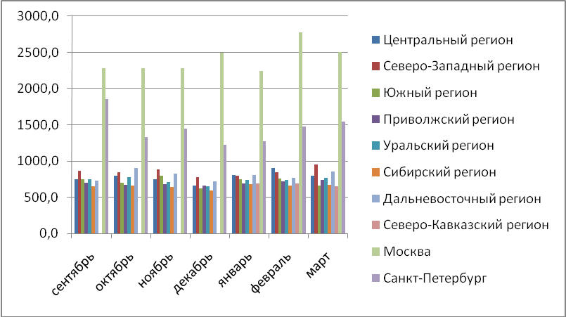 Средний первоначальный взнос