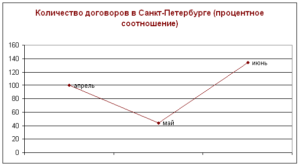 Количество договоров в Санкт-Петербурге