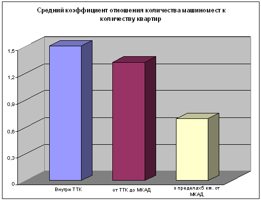 Соотношение машиномест к квартирам