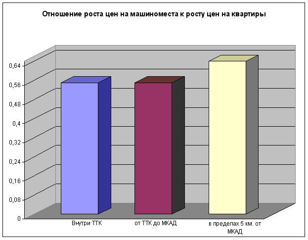 Цены на машиноместа и квартиры