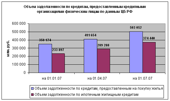 Объем задолженности по кредитам физических лиц